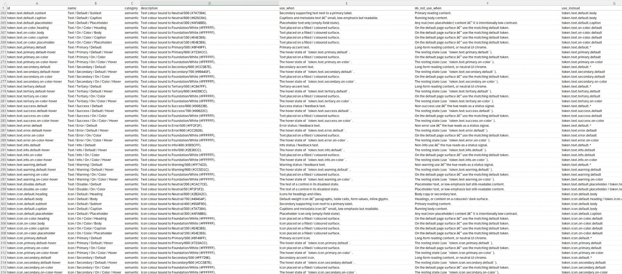A slice of the token metadata sheet - id, use_when, do_not_use_when, and use_instead columns for LattiQ's semantic text and icon tokens