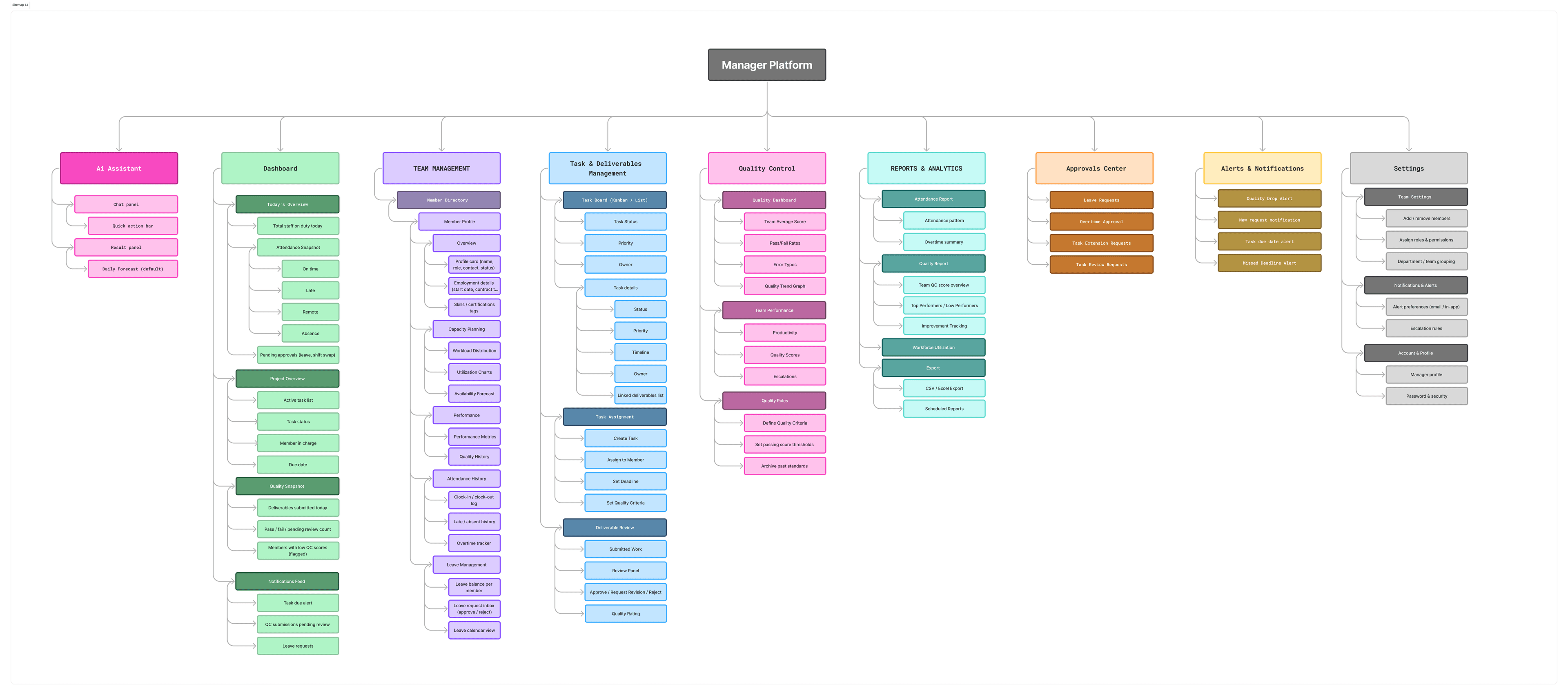 LattiQ sitemap - full information architecture for all product sections